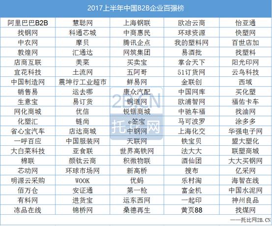 2017%e4%b8%8a%e5%8d%8a%e5%b9%b4%e4%b8%ad%e5%9b%bdB2B%e8%a1%8c%e4%b8%9a%e7%99%be%e5%bc%ba%e6%a6%9c ca88手机客户端(安卓/苹果)CA88会员登录入口